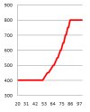 Fan response curve